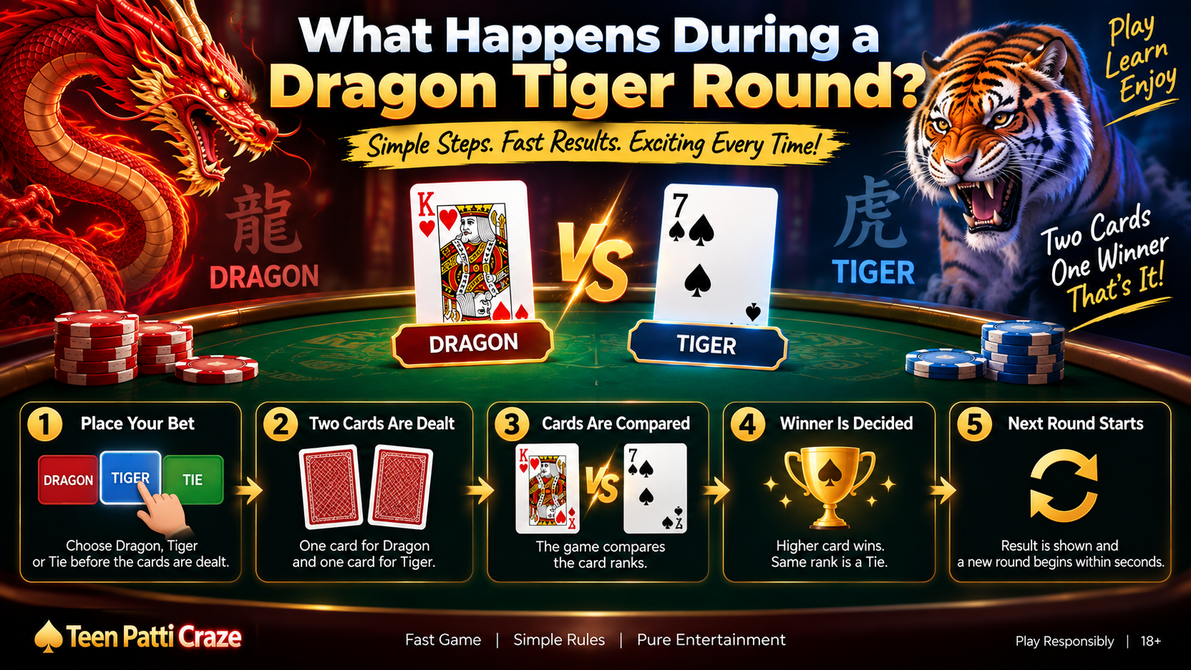What Happens During a Dragon Tiger Round?